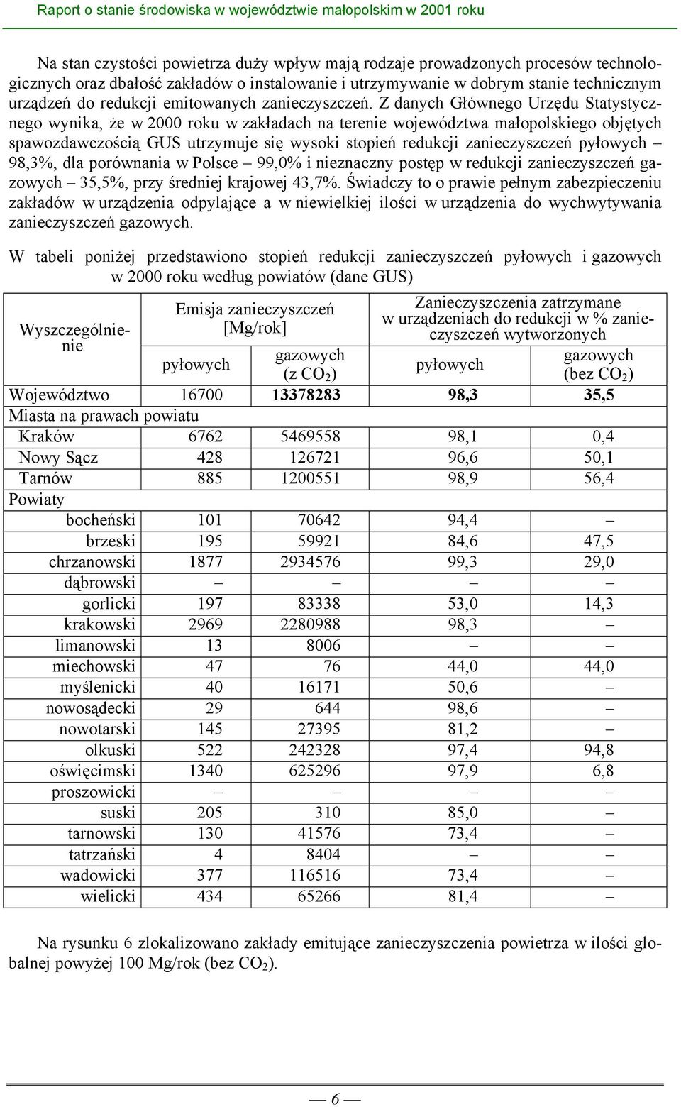 Z danych Głównego Urzędu Statystycznego wynika, że w 2000 roku w zakładach na terenie województwa małopolskiego objętych spawozdawczością GUS utrzymuje się wysoki stopień redukcji zanieczyszczeń