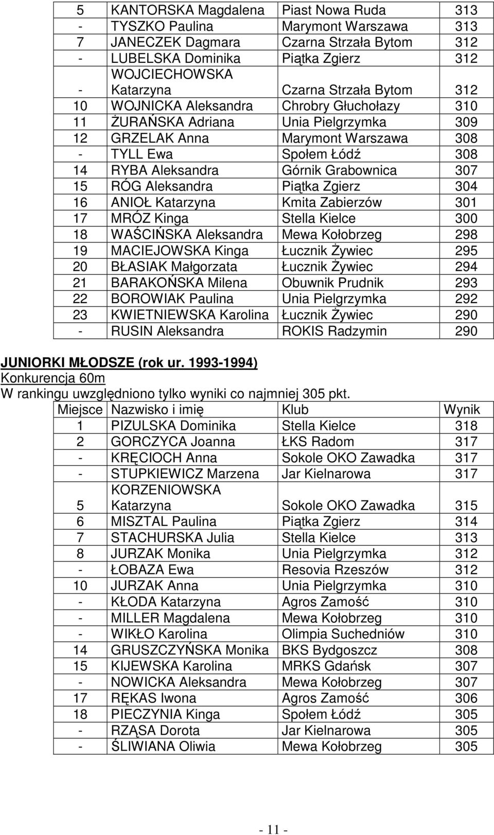 Grabownica 307 15 RÓG Aleksandra Piątka Zgierz 304 16 ANIOŁ Katarzyna Kmita Zabierzów 301 17 MRÓZ Kinga Stella Kielce 300 18 WAŚCIŃSKA Aleksandra Mewa Kołobrzeg 298 19 MACIEJOWSKA Kinga Łucznik