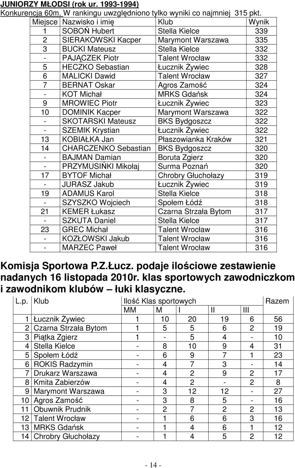 Łucznik Żywiec 328 6 MALICKI Dawid Talent Wrocław 327 7 BERNAT Oskar Agros Zamość 324 - KOT Michał MRKS Gdańsk 324 9 MROWIEC Piotr Łucznik Żywiec 323 10 DOMINIK Kacper Marymont Warszawa 322 -