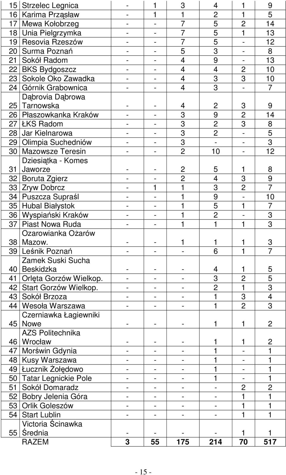 3 2 3 8 28 Jar Kielnarowa - - 3 2-5 29 Olimpia Suchedniów - - 3 - - 3 30 Mazowsze Teresin - - 2 10-12 Dziesiątka - Komes Jaworze - - 2 5 1 8 31 32 Boruta Zgierz - - 2 4 3 9 33 Zryw Dobrcz - 1 1 3 2 7