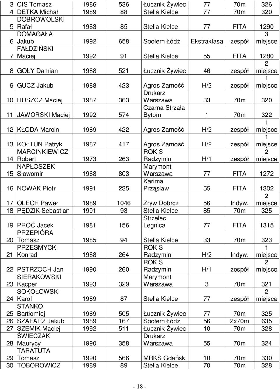 10 HUSZCZ Maciej 1987 363 Drukarz Warszawa 33 70m 320 11 JAWORSKI Maciej 1992 574 Czarna Strzała Bytom 1 70m 322 12 KŁODA Marcin 1989 422 Agros Zamość H/2 zespół 1 miejsce 13 KOŁTUN Patryk 1987 417