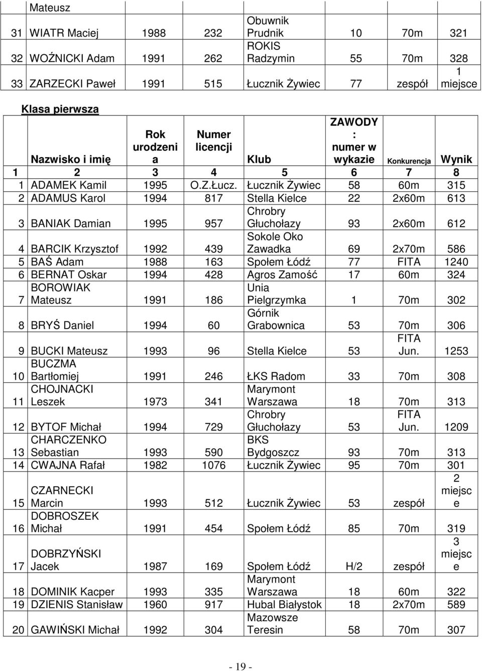 Łucznik Żywiec 58 60m 315 2 ADAMUS Karol 1994 817 Stella Kielce 22 2x60m 613 3 BANIAK Damian 1995 957 Chrobry Głuchołazy 93 2x60m 612 4 BARCIK Krzysztof 1992 439 Sokole Oko Zawadka 69 2x70m 586 5 BAŚ