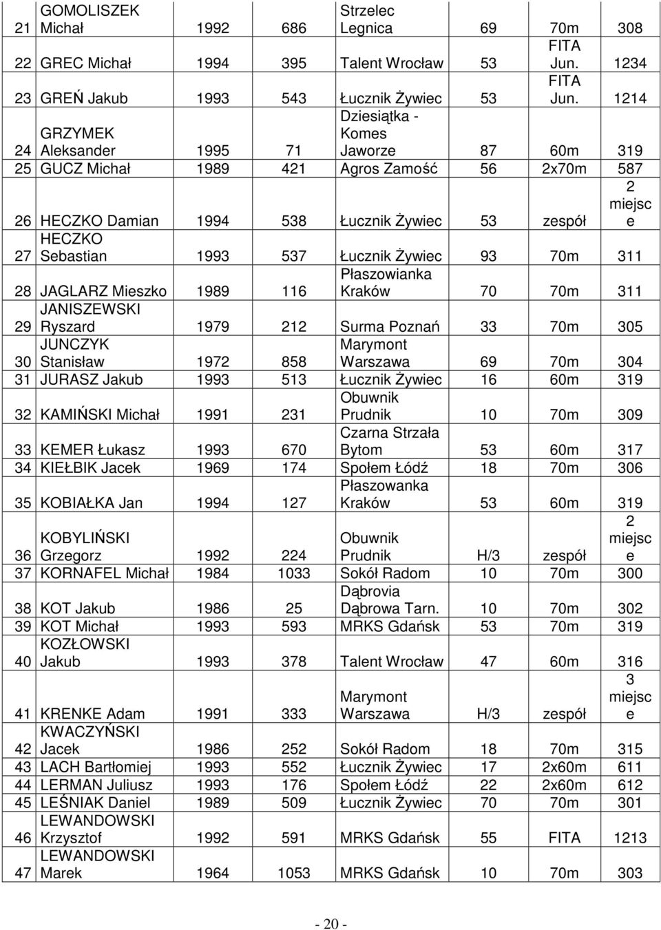 Sebastian 1993 537 Łucznik Żywiec 93 70m 311 28 JAGLARZ Mieszko 1989 116 Płaszowianka Kraków 70 70m 311 JANISZEWSKI 29 Ryszard 1979 212 Surma Poznań 33 70m 305 JUNCZYK 30 Stanisław 1972 858 Marymont