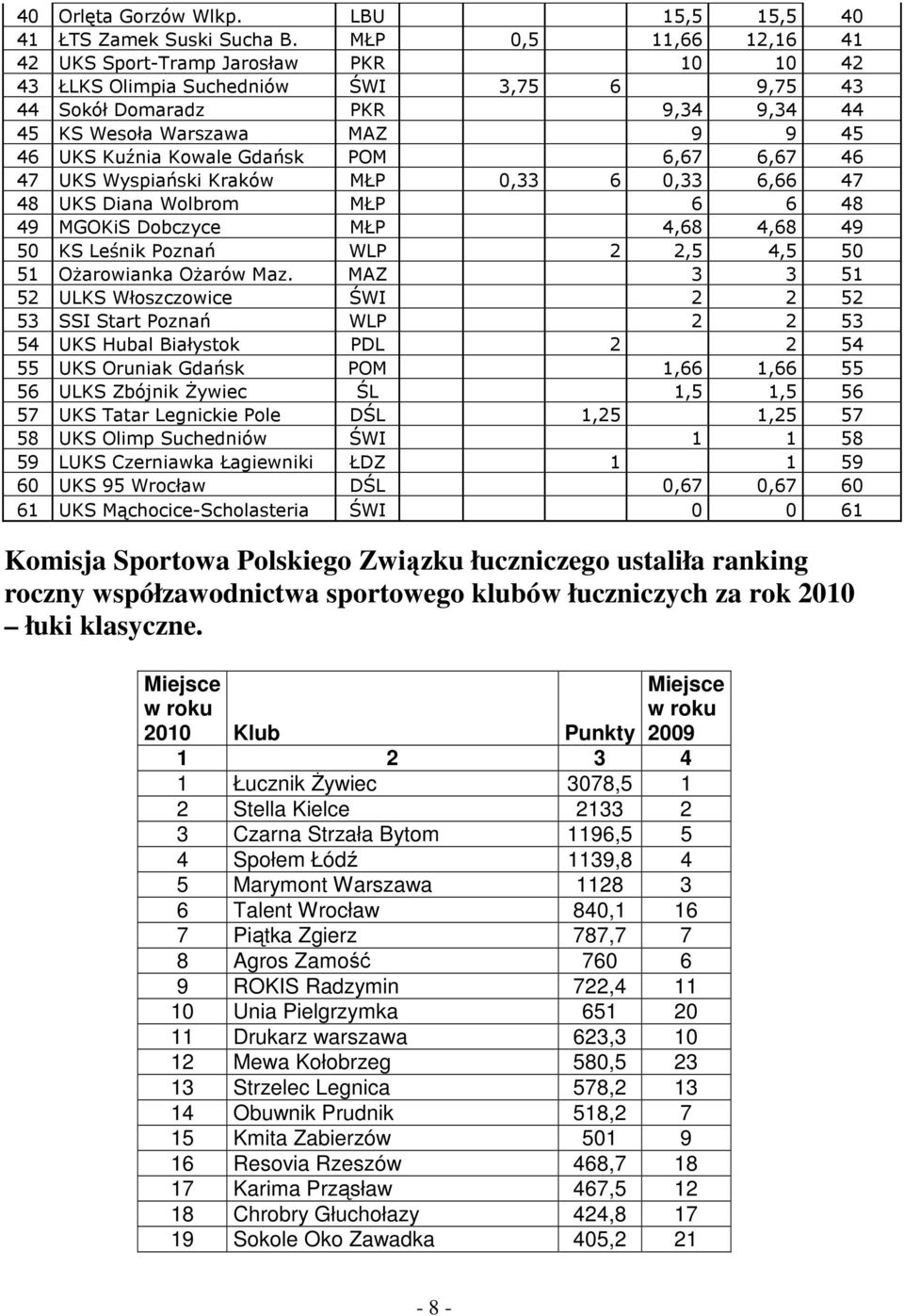 Gdańsk POM 6,67 6,67 46 47 UKS Wyspiański Kraków MŁP 0,33 6 0,33 6,66 47 48 UKS Diana Wolbrom MŁP 6 6 48 49 MGOKiS Dobczyce MŁP 4,68 4,68 49 50 KS Leśnik Poznań WLP 2 2,5 4,5 50 51 Ożarowianka Ożarów