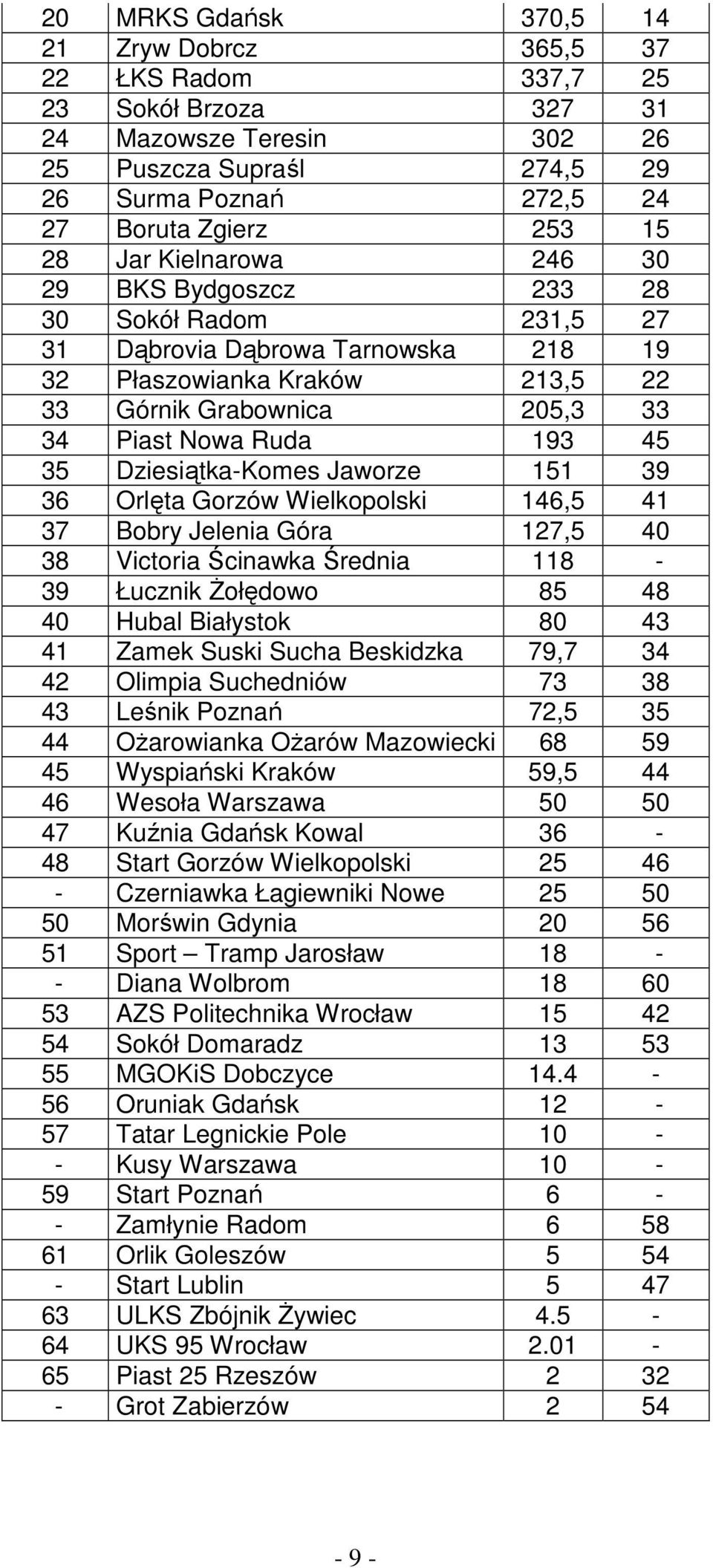 Dziesiątka-Komes Jaworze 151 39 36 Orlęta Gorzów Wielkopolski 146,5 41 37 Bobry Jelenia Góra 127,5 40 38 Victoria Ścinawka Średnia 118-39 Łucznik Żołędowo 85 48 40 Hubal Białystok 80 43 41 Zamek