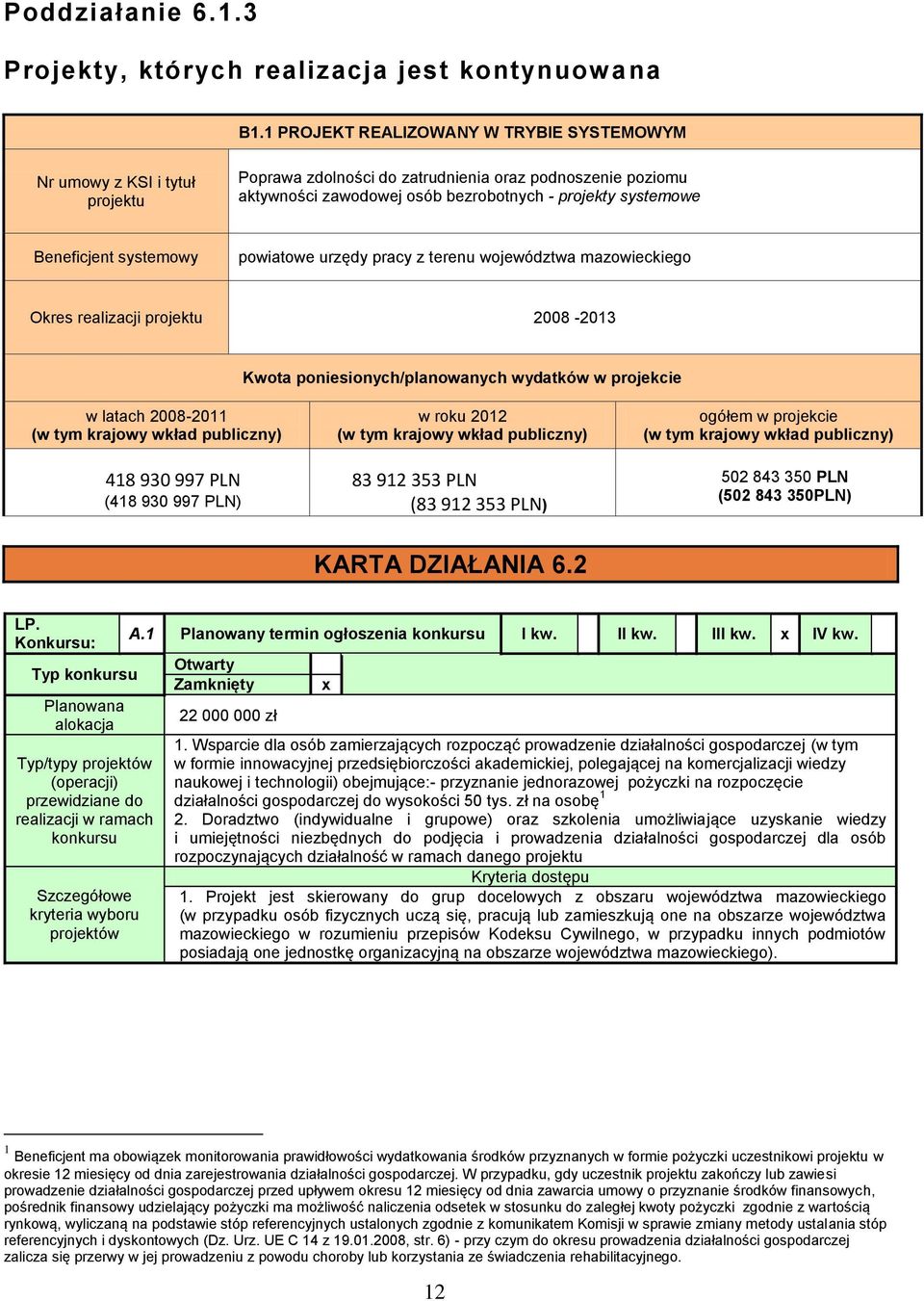 Beneficjent systemowy powiatowe urzędy pracy z terenu województwa mazowieckiego Okres realizacji projektu 2008-2013 Kwota poniesionych/planowanych wydatków w projekcie w latach 2008-2011 418 930 997