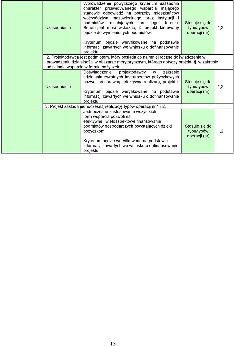 Stosuje się do typu/typów operacji (nr) 1,2 Kryterium będzie weryfikowane na podstawie informacji zawartych we wniosku o dofinansowanie projektu. 2.