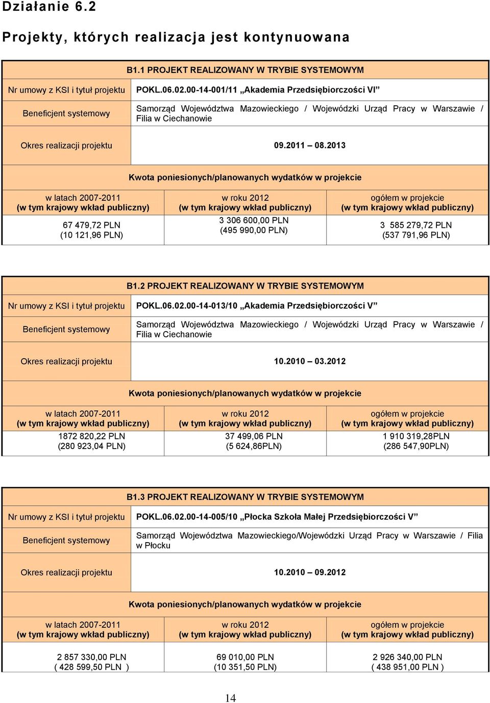 2013 Kwota poniesionych/planowanych wydatków w projekcie w latach 2007-2011 67 479,72 PLN (10 121,96 PLN) 3 306 600,00 PLN (495 990,00 PLN) 3 585 279,72 PLN (537 791,96 PLN) B1.
