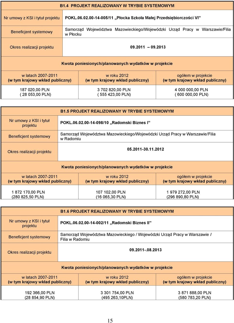 2013 Kwota poniesionych/planowanych wydatków w projekcie w latach 2007-2011 187 020,00 PLN ( 28 053,00 PLN) 3 702 820,00 PLN ( 555 423,00 PLN) 4 000 000,00 PLN ( 600 000,00 PLN) B1.