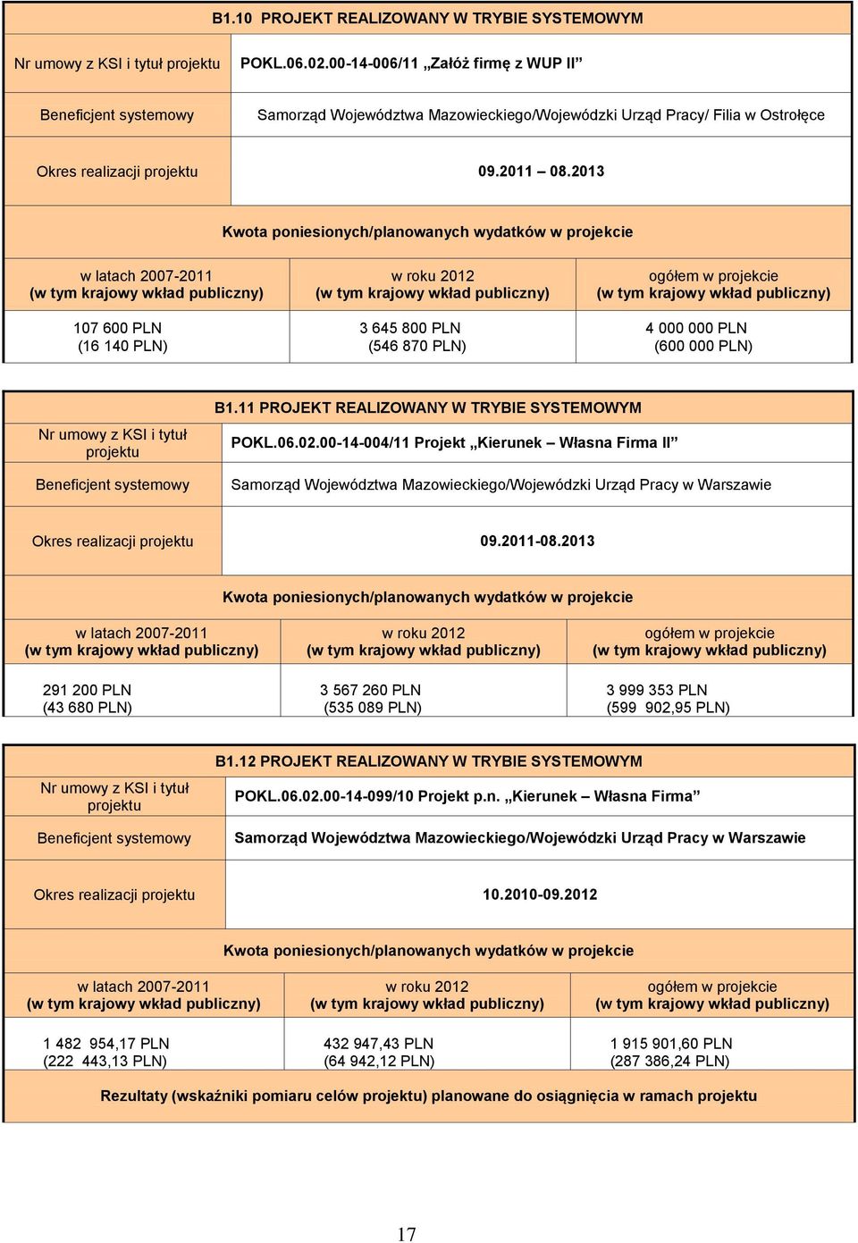 2013 Kwota poniesionych/planowanych wydatków w projekcie w latach 2007-2011 107 600 PLN (16 140 PLN) 3 645 800 PLN (546 870 PLN) 4 000 000 PLN (600 000 PLN) Nr umowy z KSI i tytuł projektu