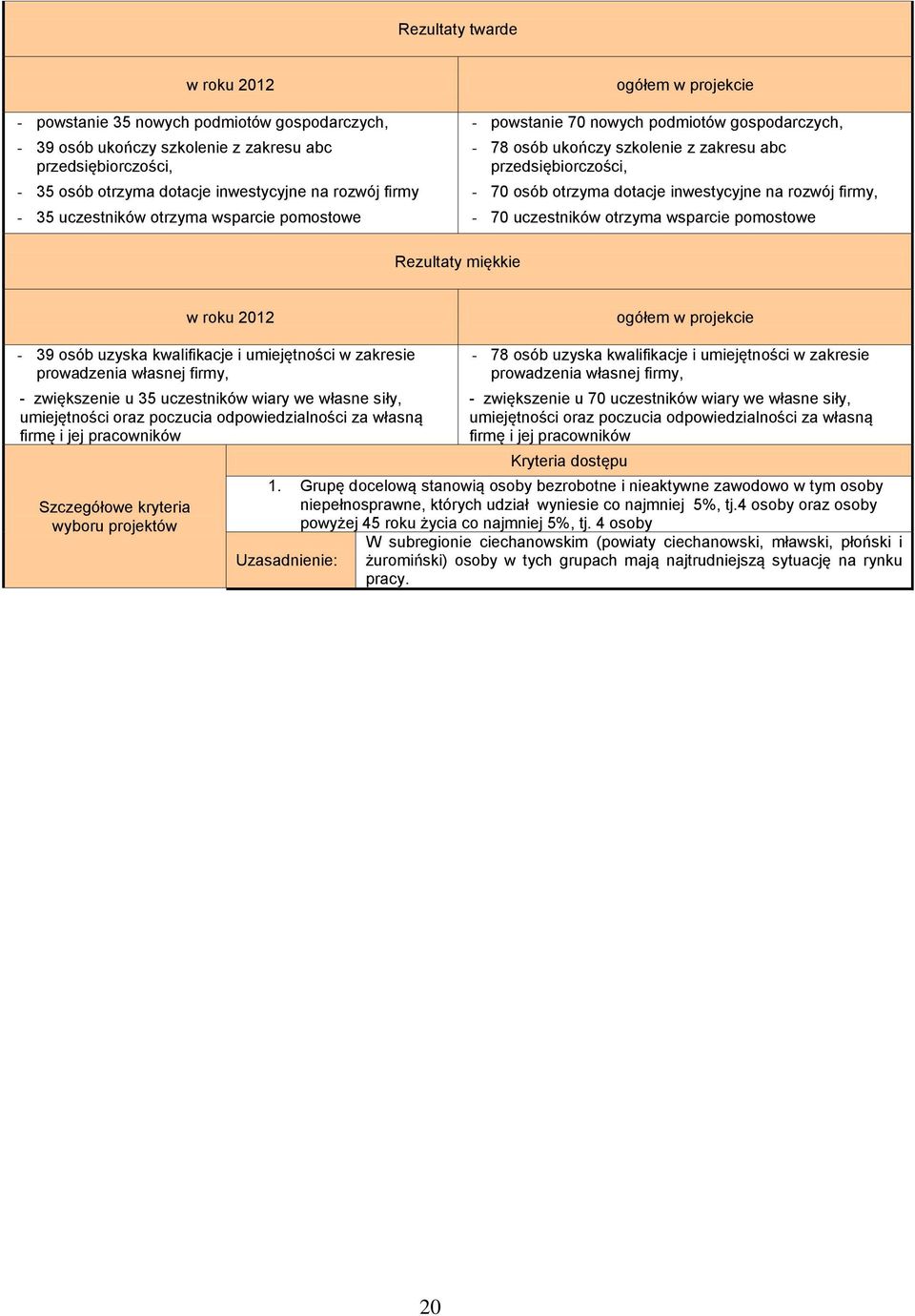 uczestników otrzyma wsparcie pomostowe Rezultaty miękkie - 39 osób uzyska kwalifikacje i umiejętności w zakresie prowadzenia własnej firmy, - zwiększenie u 35 uczestników wiary we własne siły,