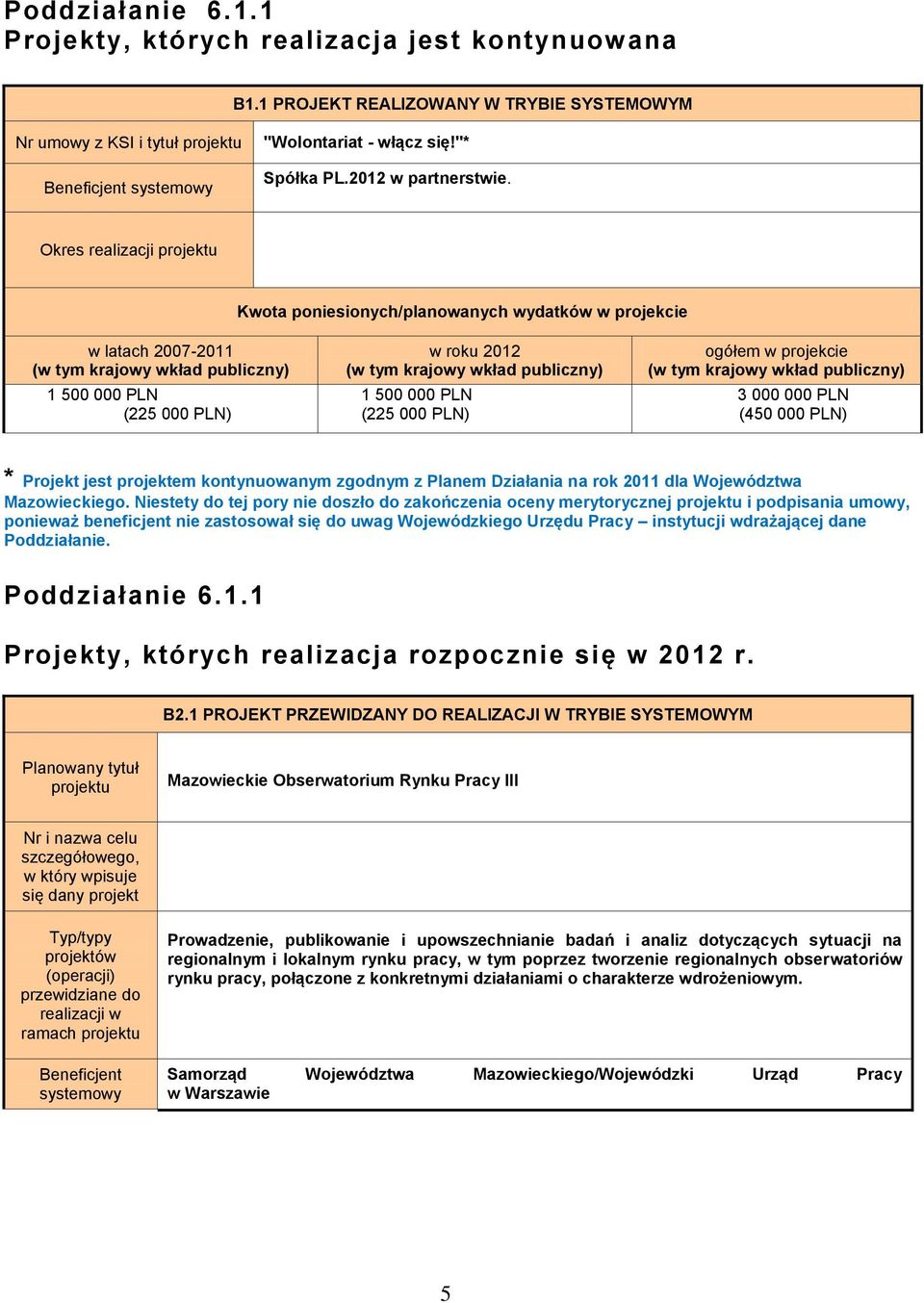 Okres realizacji projektu Kwota poniesionych/planowanych wydatków w projekcie w latach 2007-2011 1 500 000 PLN (225 000 PLN) 1 500 000 PLN (225 000 PLN) 3 000 000 PLN (450 000 PLN) * Projekt jest