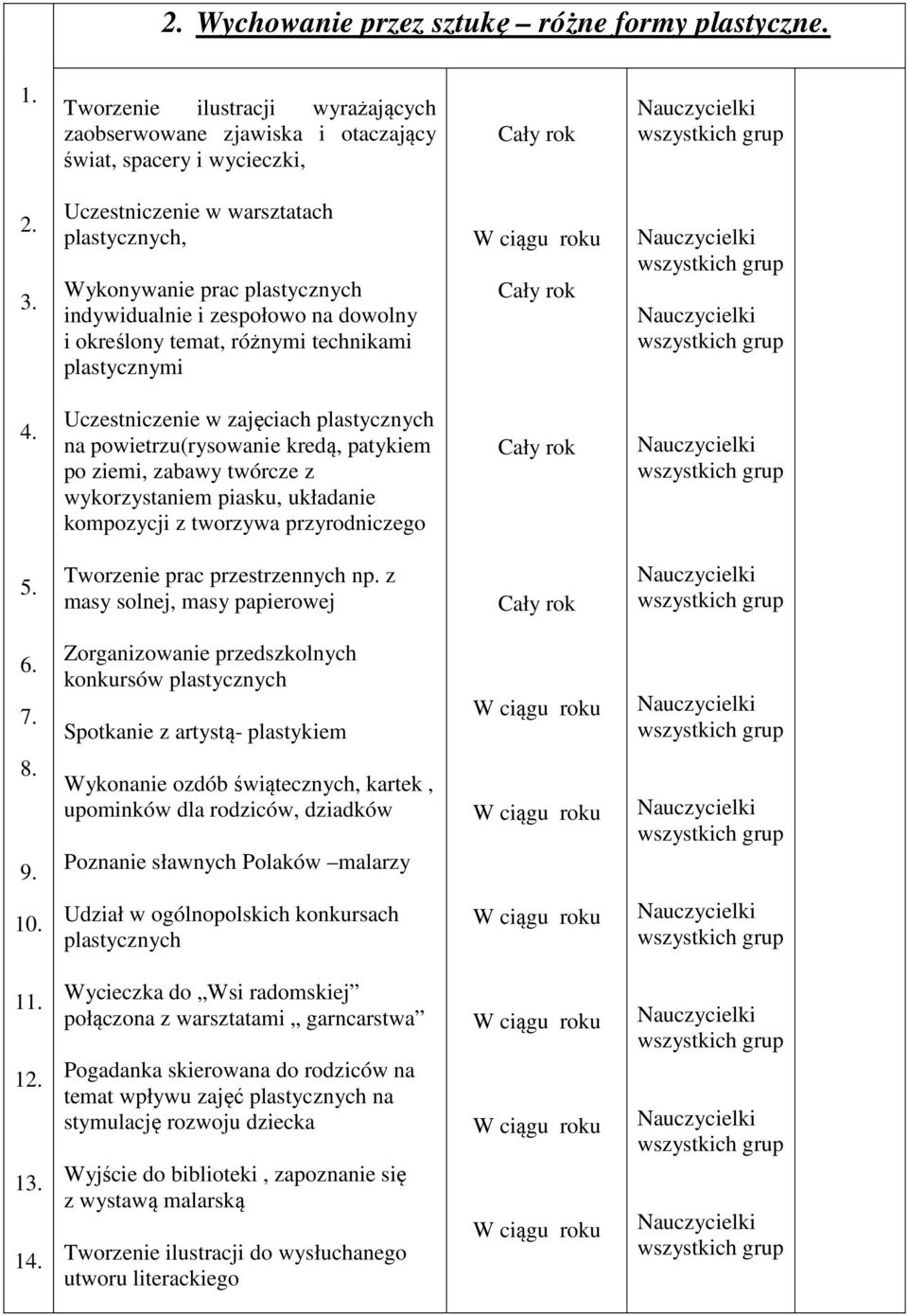 Uczestniczenie w zajęciach plastycznych na powietrzu(rysowanie kredą, patykiem po ziemi, zabawy twórcze z wykorzystaniem piasku, układanie kompozycji z tworzywa przyrodniczego 5.