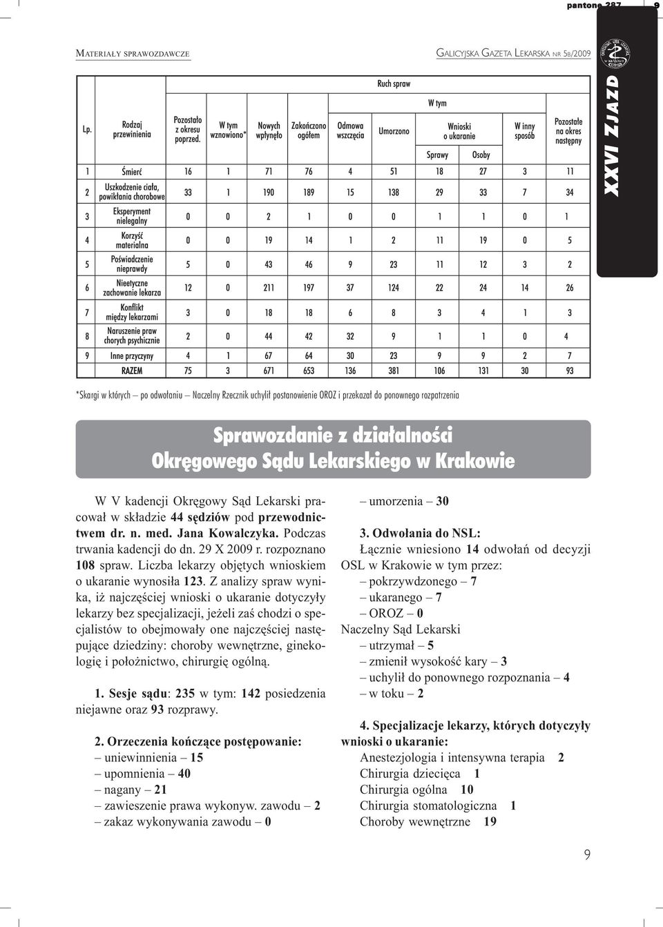 Liczba lekarzy objêtych wnioskiem o ukaranie wynosi³a 123.