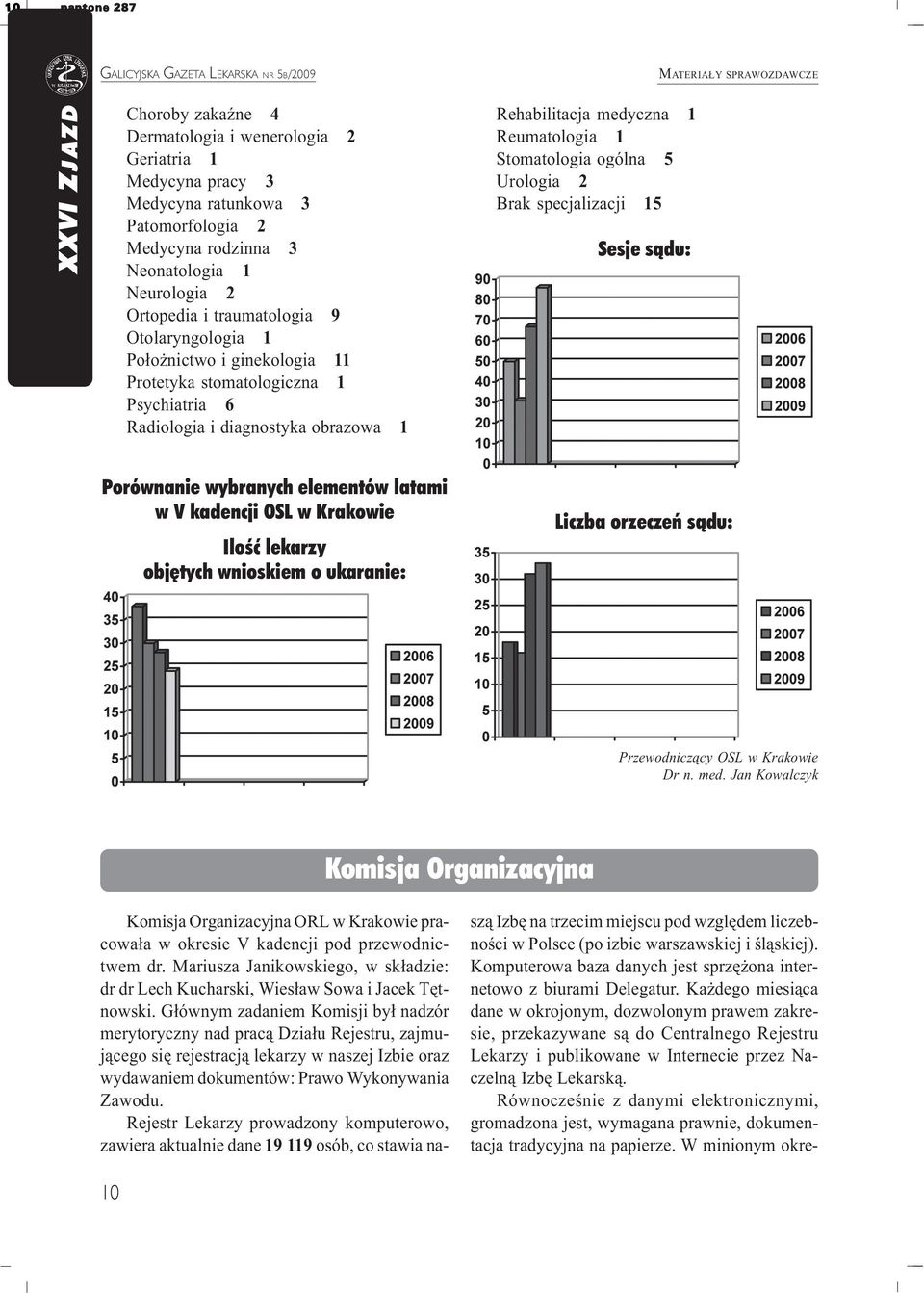 Brak specjalizacji 15 Sesje s¹du: Porównanie wybranych elementów latami w V kadencji OSL w Krakowie Iloœæ lekarzy objêtych wnioskiem o ukaranie: Liczba orzeczeñ s¹du: Przewodnicz¹cy OSL w Krakowie Dr