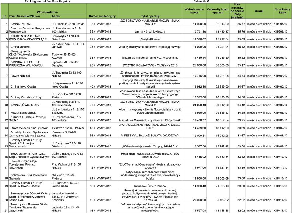 KRASNOŁĄCE Działdowo 27 / V/MP/2013 Święto Plonów 12 378,67 15 797,54 35,69 mieści się w limicie XIII/397/13 ul.