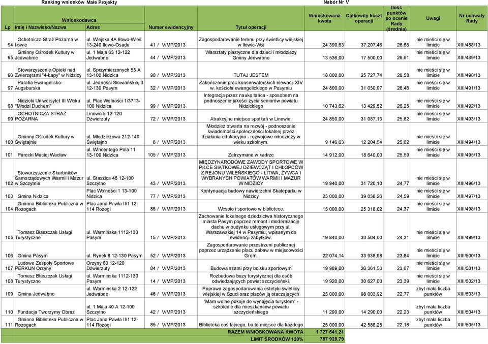 ul. 1 Maja 63 12-122 Warsztaty plastyczne dla dzieci i młodzieży 95 Jedwabnie Jedwabno 44 / V/MP/2013 Gminy Jedwabno 13 536,00 17 500,00 26,61 limicie XIII/489/13 Stowarzyszenie Opieki nad ul.