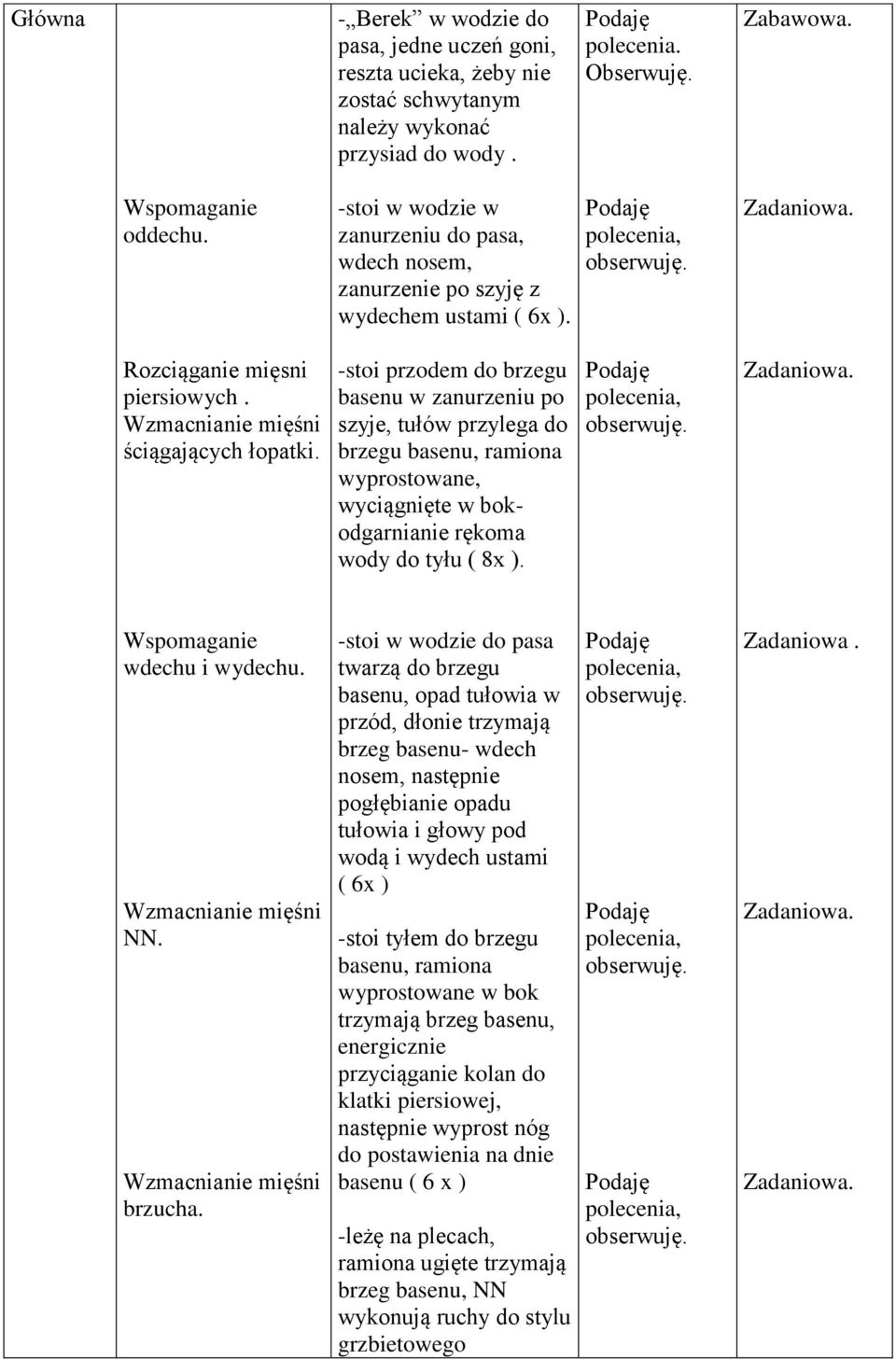 -stoi przodem do brzegu basenu w zanurzeniu po szyje, tułów przylega do brzegu basenu, ramiona wyprostowane, wyciągnięte w bokodgarnianie rękoma wody do tyłu ( 8x ). Wspomaganie wdechu i wydechu. NN.