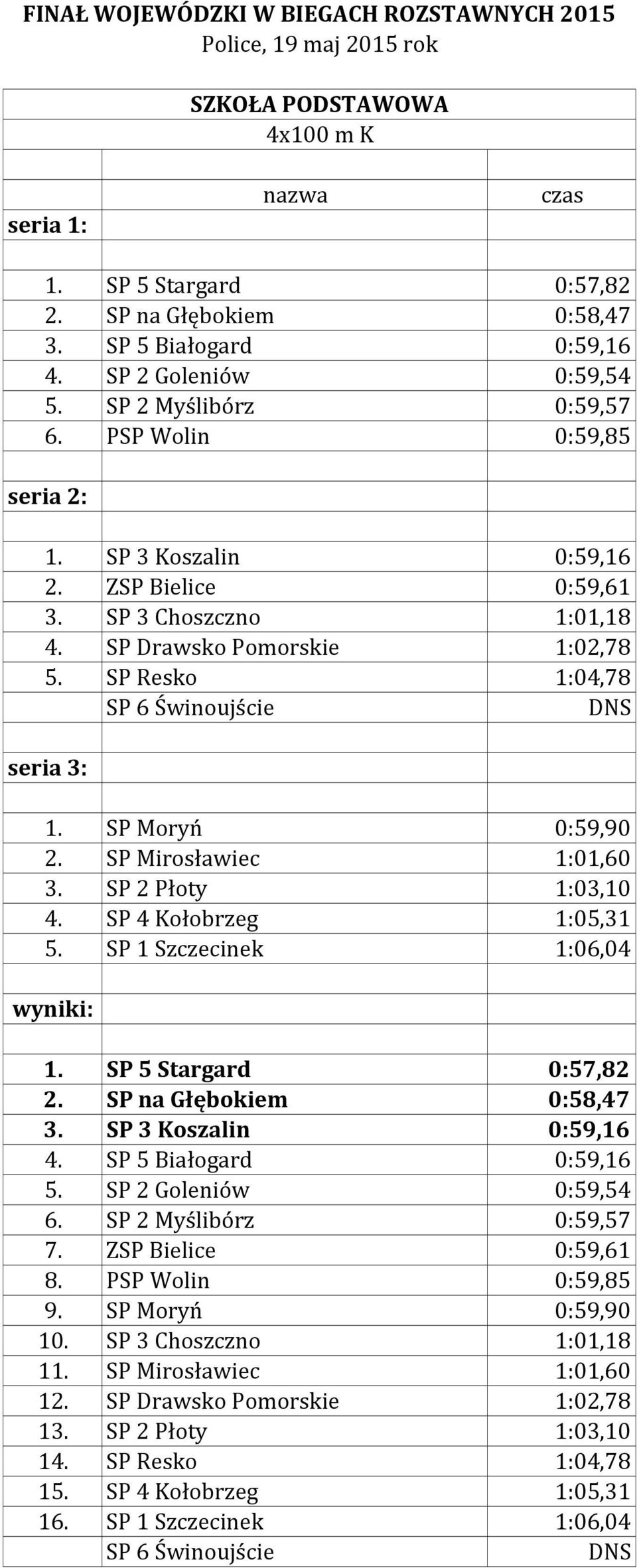 SP Resko 1:04,78 SP 6 Świnoujście 1. SP Moryń 0:59,90 2. SP Mirosławiec 1:01,60 3. SP 2 Płoty 1:03,10 4. SP 4 Kołobrzeg 1:05,31 5. SP 1 Szczecinek 1:06,04 1. SP 5 Stargard 0:57,82 2.