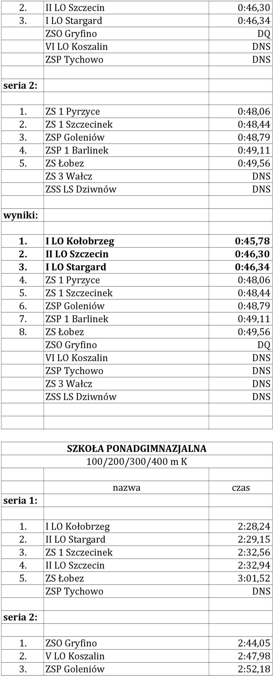 ZS 1 Szczecinek 0:48,44 6. ZSP Goleniów 0:48,79 7. ZSP 1 Barlinek 0:49,11 8.