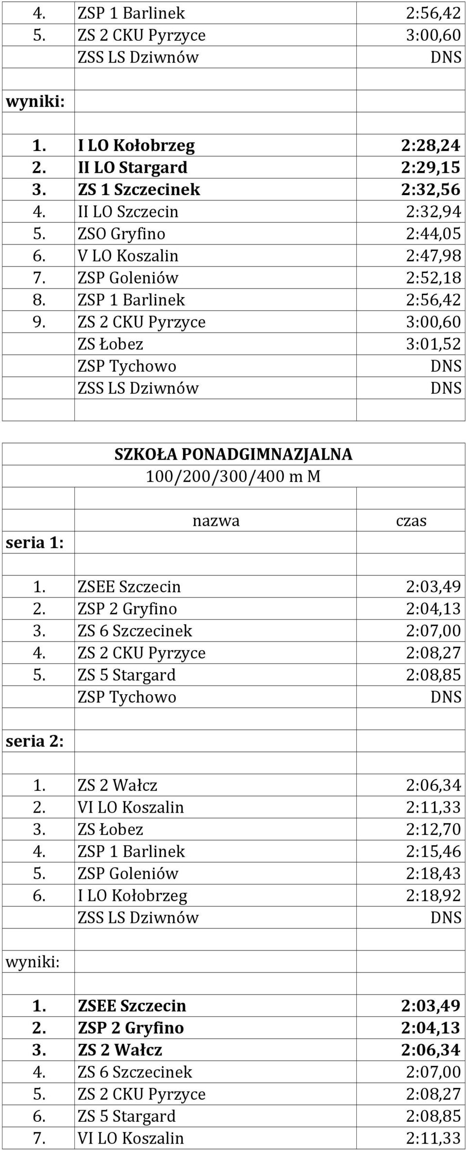 ZSEE Szczecin 2:03,49 2. ZSP 2 Gryfino 2:04,13 3. ZS 6 Szczecinek 2:07,00 4. ZS 2 CKU Pyrzyce 2:08,27 5. ZS 5 Stargard 2:08,85 1. ZS 2 Wałcz 2:06,34 2. VI LO Koszalin 2:11,33 3. ZS Łobez 2:12,70 4.