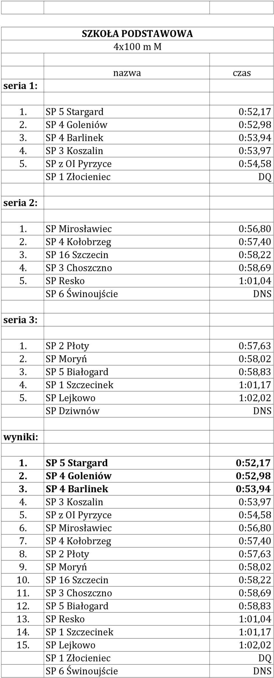 SP 1 Szczecinek 1:01,17 5. SP Lejkowo 1:02,02 SP Dziwnów 1. SP 5 Stargard 0:52,17 2. SP 4 Goleniów 0:52,98 3. SP 4 Barlinek 0:53,94 4. SP 3 Koszalin 0:53,97 5. SP z OI Pyrzyce 0:54,58 6.