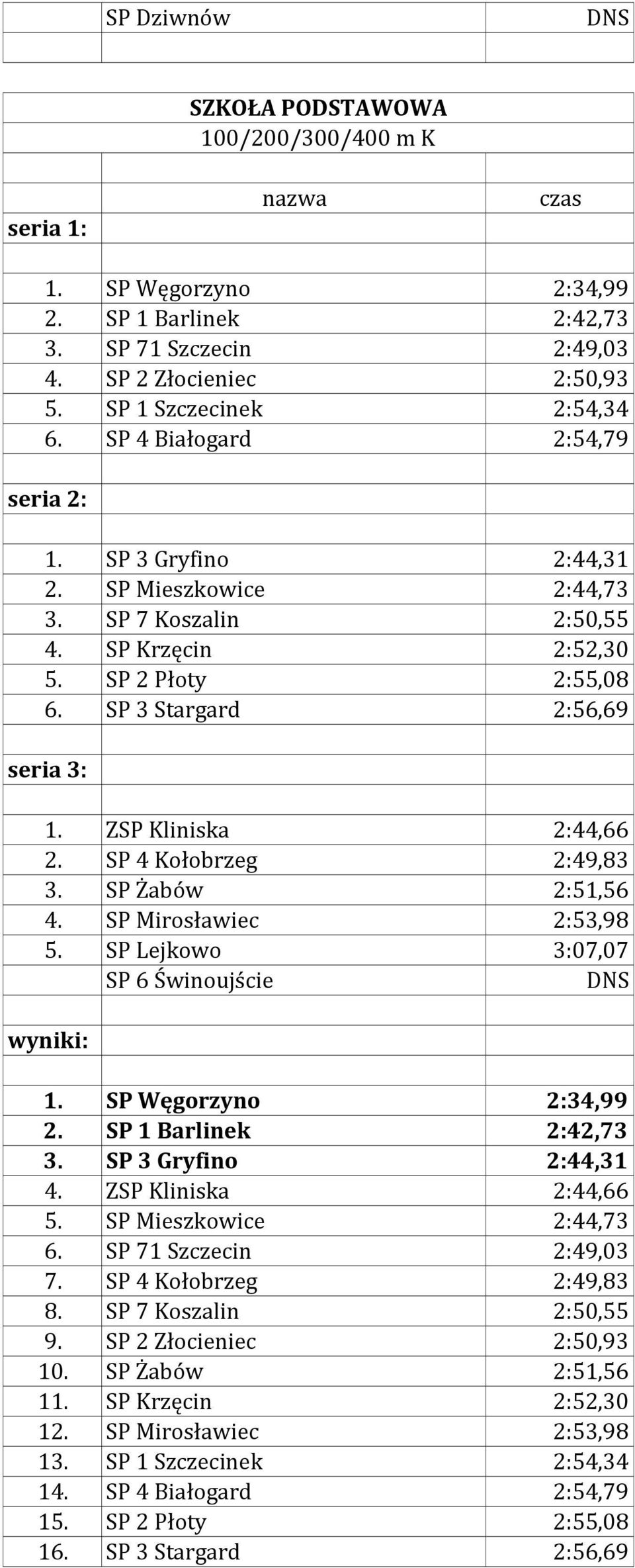 SP 4 Kołobrzeg 2:49,83 3. SP Żabów 2:51,56 4. SP Mirosławiec 2:53,98 5. SP Lejkowo 3:07,07 SP 6 Świnoujście 1. SP Węgorzyno 2:34,99 2. SP 1 Barlinek 2:42,73 3. SP 3 Gryfino 2:44,31 4.