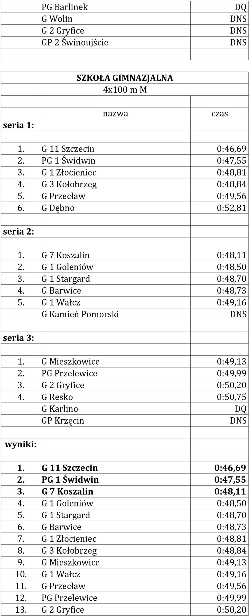 G Mieszkowice 0:49,13 2. PG Przelewice 0:49,99 3. G 2 Gryfice 0:50,20 4. G Resko 0:50,75 G Karlino GP Krzęcin 1. G 11 Szczecin 0:46,69 2. PG 1 Świdwin 0:47,55 3. G 7 Koszalin 0:48,11 4.