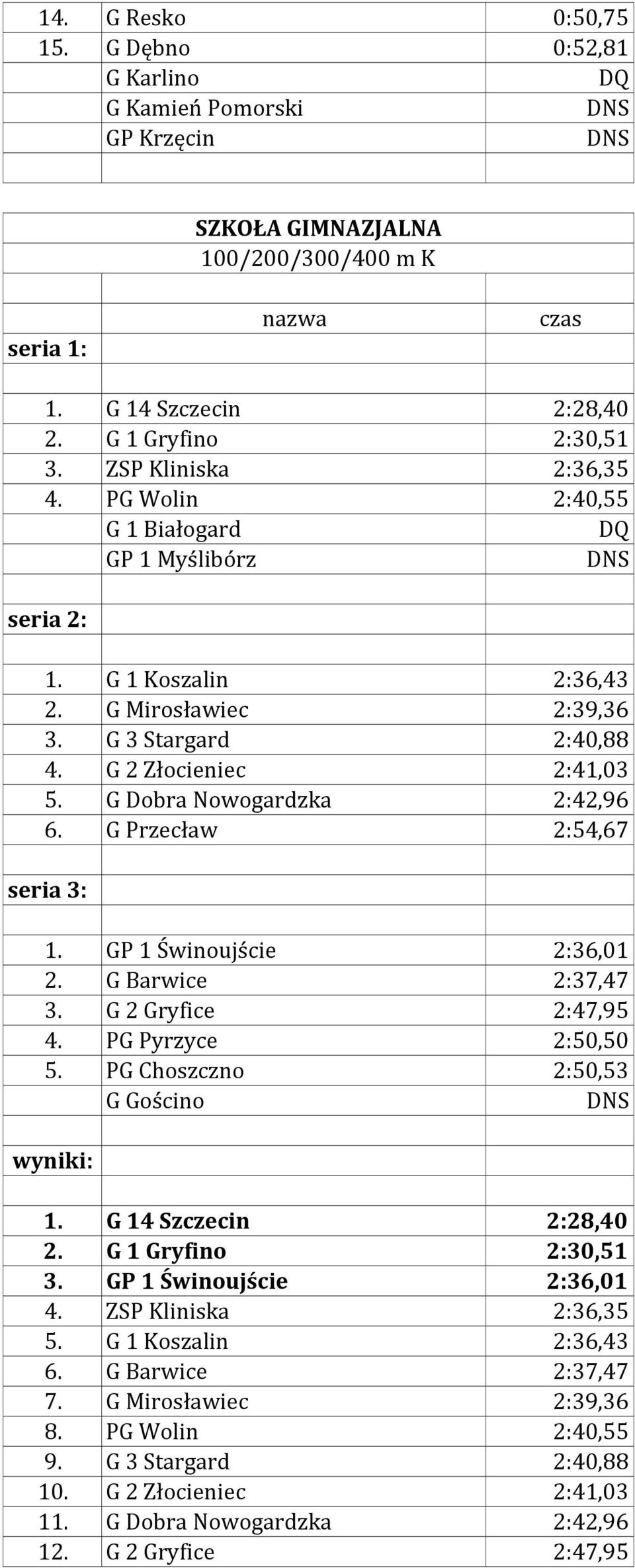 GP 1 Świnoujście 2:36,01 2. G Barwice 2:37,47 3. G 2 Gryfice 2:47,95 4. PG Pyrzyce 2:50,50 5. PG Choszczno 2:50,53 G Gościno 1. G 14 Szczecin 2:28,40 2. G 1 Gryfino 2:30,51 3.