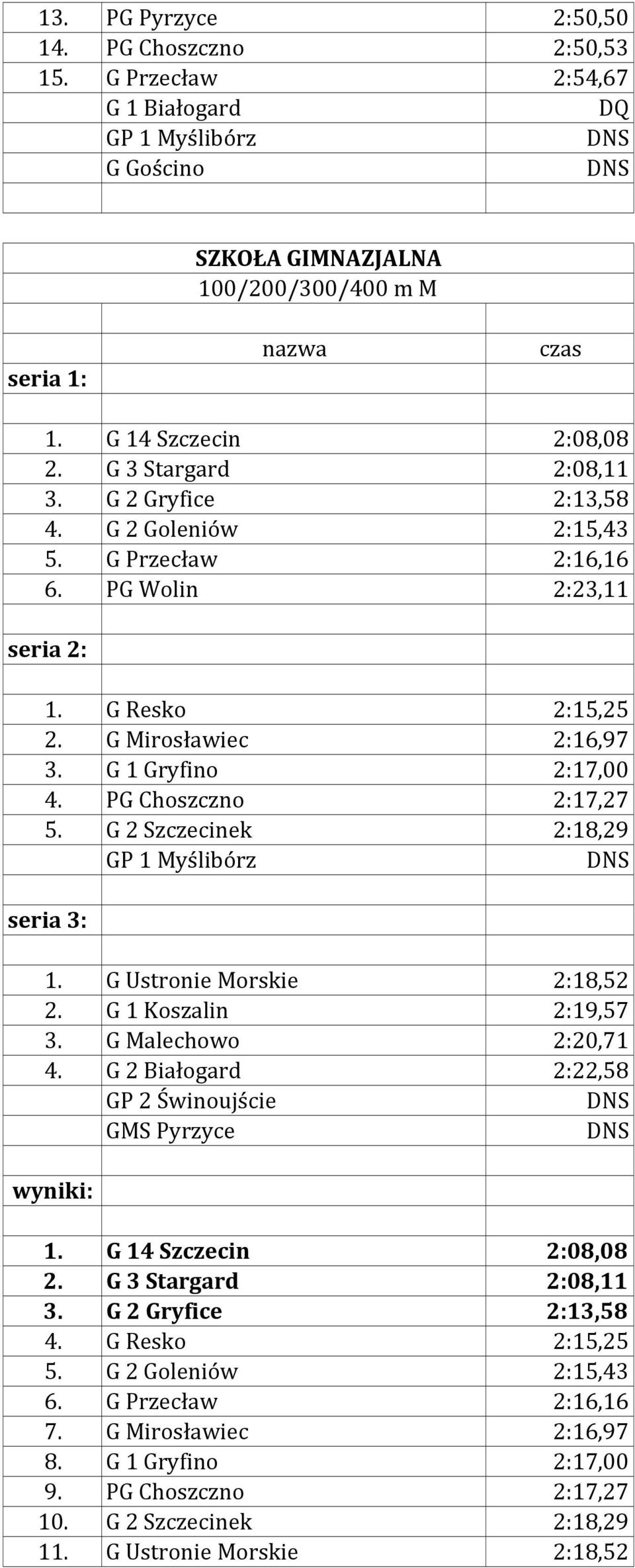 G 2 Szczecinek 2:18,29 GP 1 Myślibórz 1. G Ustronie Morskie 2:18,52 2. G 1 Koszalin 2:19,57 3. G Malechowo 2:20,71 4. G 2 Białogard 2:22,58 GP 2 Świnoujście GMS Pyrzyce 1. G 14 Szczecin 2:08,08 2.