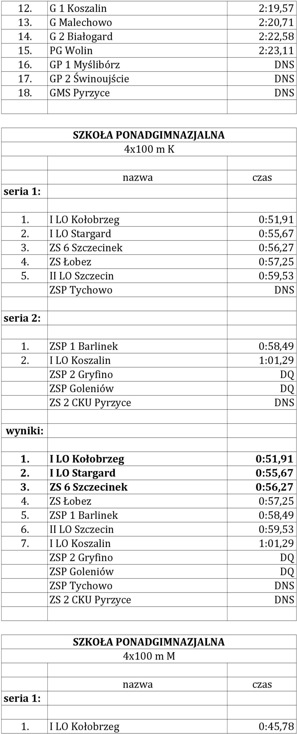 II LO Szczecin 0:59,53 1. ZSP 1 Barlinek 0:58,49 2. I LO Koszalin 1:01,29 ZSP 2 Gryfino ZSP Goleniów ZS 2 CKU Pyrzyce 1. I LO Kołobrzeg 0:51,91 2. I LO Stargard 0:55,67 3.