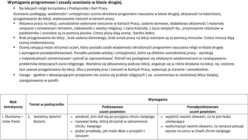 Aktywna praca na lekcji, samodzielnie wykonane ćwiczenie w Kartach Pracy, zadanie domowe, dodatkowa aktywność ( materiały związane z omawianym tematem, ciekawostki z wiedzy religijnej, z życia