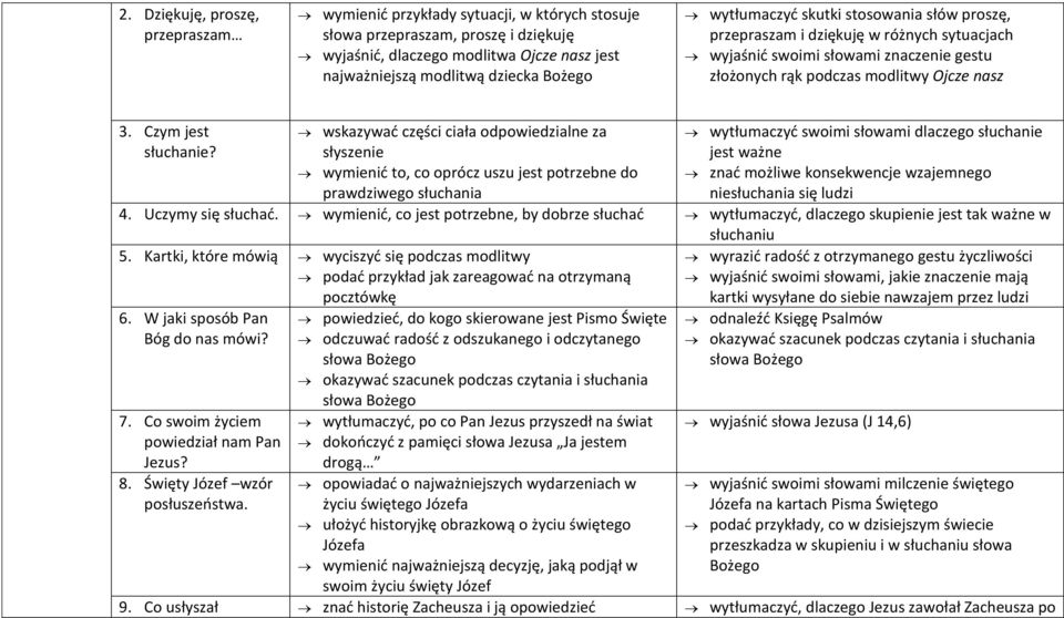 wskazywać części ciała odpowiedzialne za słyszenie wymienić to, co oprócz uszu jest potrzebne do prawdziwego słuchania wytłumaczyć swoimi słowami dlaczego słuchanie jest ważne znać możliwe