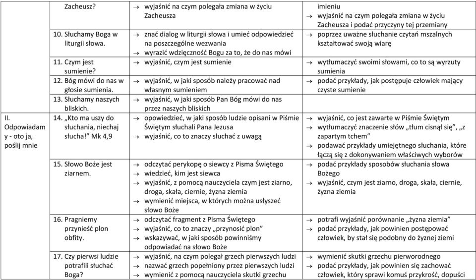 wyjaśnić na czym polegała zmiana w życiu Zacheusza znać dialog w liturgii słowa i umieć odpowiedzieć na poszczególne wezwania wyrazić wdzięczność Bogu za to, że do nas mówi wyjaśnić, czym jest