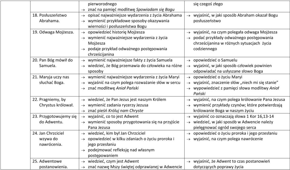 opowiedzieć historię Mojżesza wymienić najważniejsze wydarzenia z życia Mojżesza podaje przykład odważnego postępowania chrześcijanina 20. Pan Bóg mówił do Samuela. 21. Maryja uczy nas słuchać Boga.