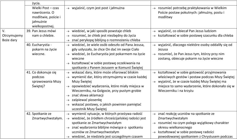 wyjaśnić, czym jest post i jałmużna wiedzieć, w jaki sposób powstaje chleb rozumieć, że chleb jest niezbędny do życia znać perykopę biblijną o rozmnożeniu chleba wiedzieć, że wiele osób odeszło od