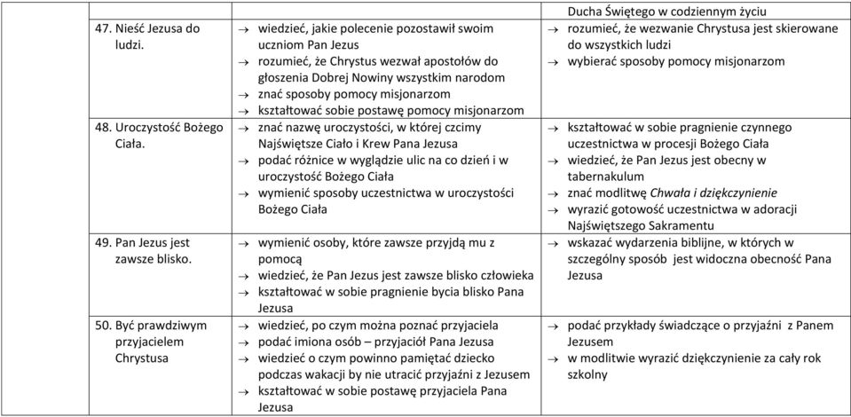 pomocy misjonarzom kształtować sobie postawę pomocy misjonarzom znać nazwę uroczystości, w której czcimy Najświętsze Ciało i Krew Pana podać różnice w wyglądzie ulic na co dzień i w uroczystość