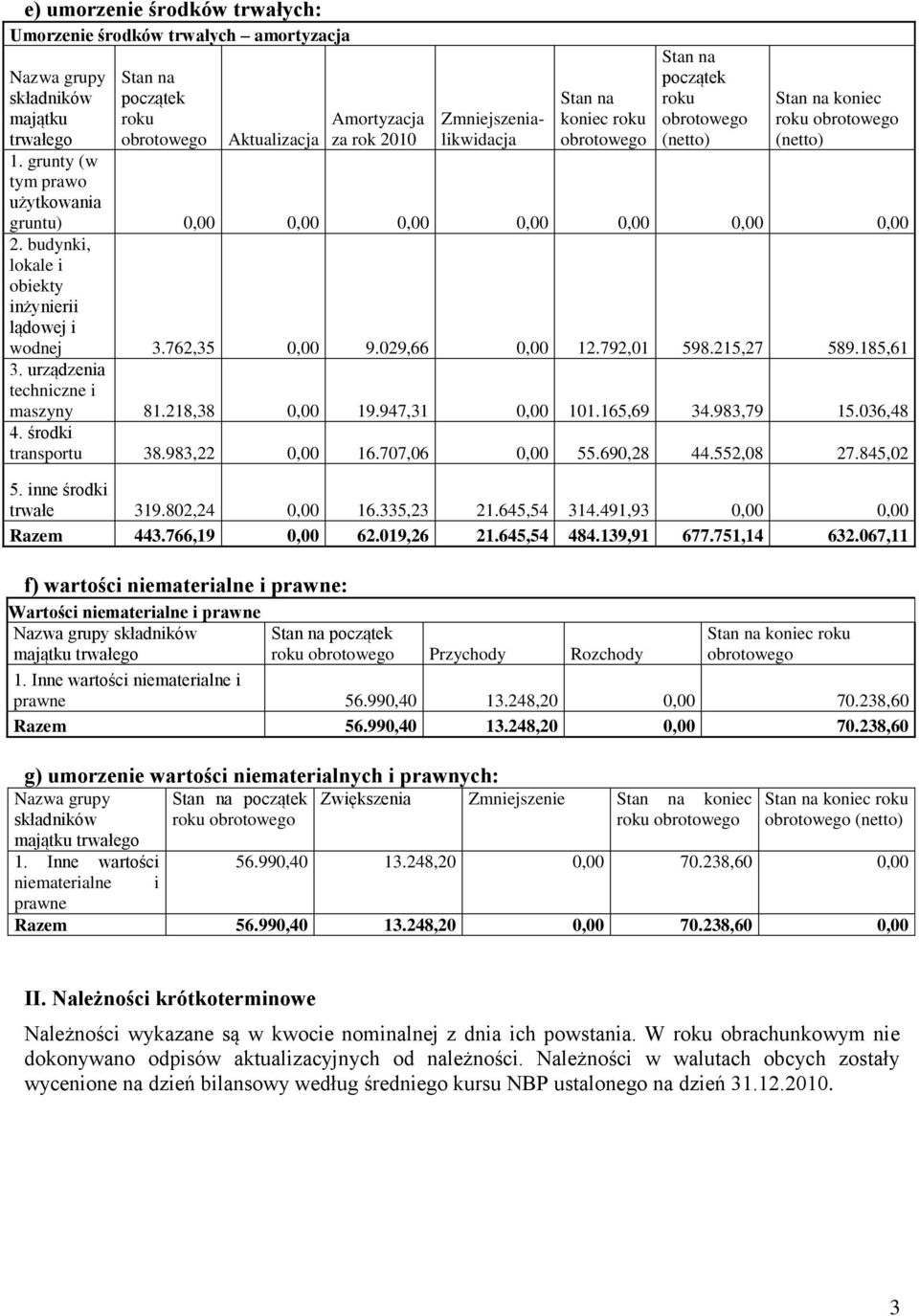 budynki, lokale i obiekty inżynierii lądowej i wodnej 3.762,35 0,00 9.029,66 0,00 12.792,01 598.215,27 589.185,61 3. urządzenia techniczne i maszyny 81.218,38 0,00 19.947,31 0,00 101.165,69 34.