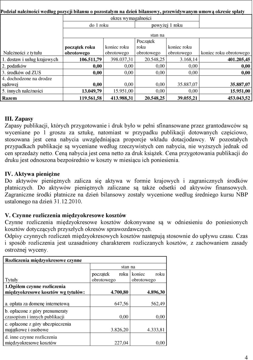 środków od ZUS 0,00 0,00 0,00 0,00 0,00 4. dochodzone na drodze sądowej 0,00 0,00 0,00 35.887,07 35.887,07 5. innych należności 13.049,79 15.951,00 0,00 0,00 15.951,00 Razem 119.561,58 413.988,31 20.