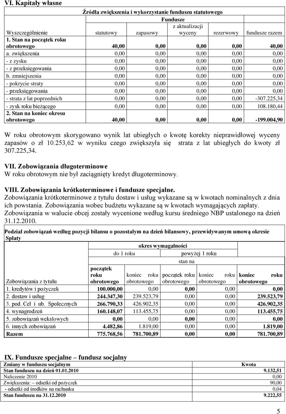 zmniejszenia 0,00 0,00 0,00 0,00 0,00 - pokrycie straty 0,00 0,00 0,00 0,00 0,00 - przeksięgowania 0,00 0,00 0,00 0,00 0,00 - strata z lat poprzednich 0,00 0,00 0,00 0,00-307.