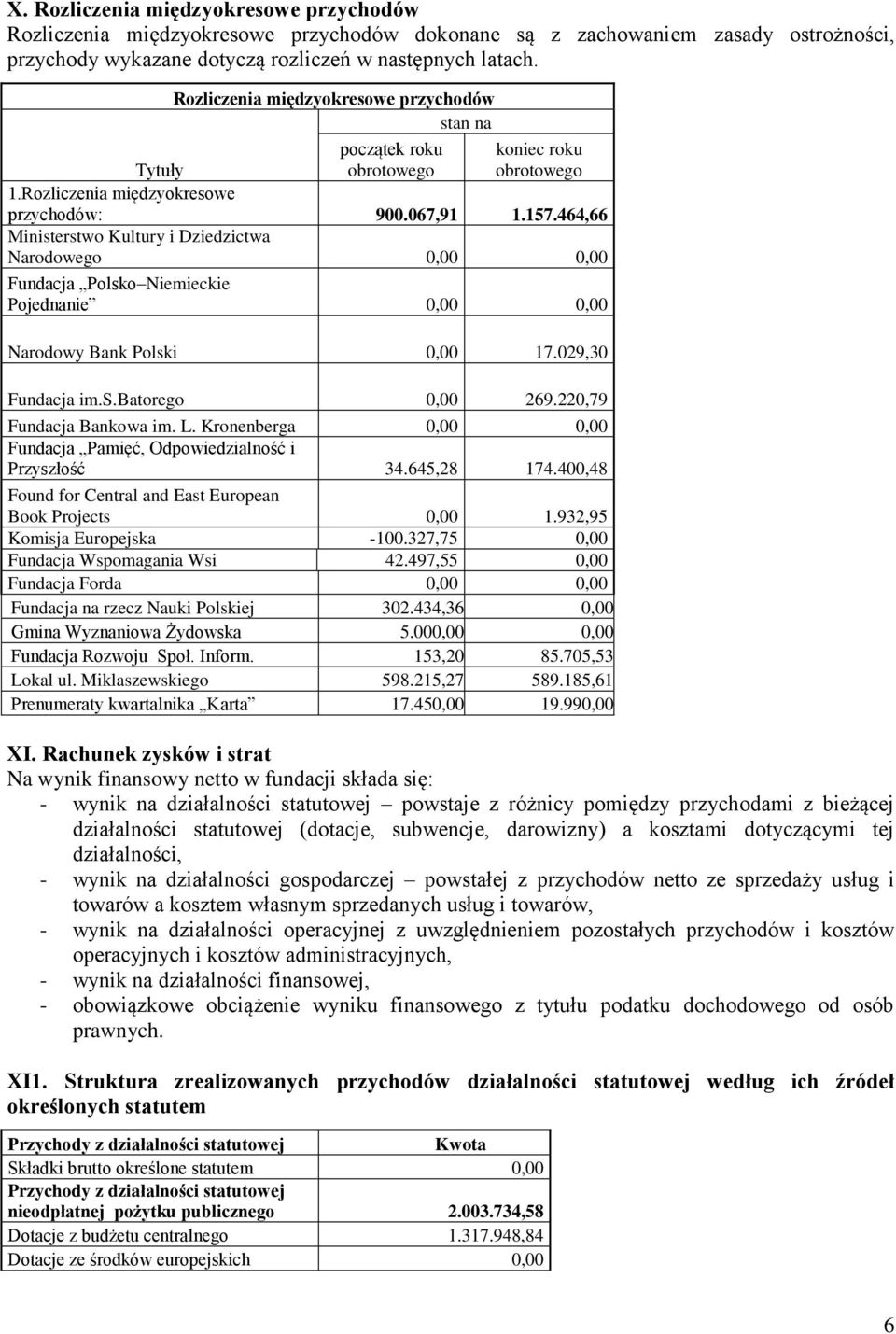 464,66 Ministerstwo Kultury i Dziedzictwa Narodowego 0,00 0,00 Fundacja Polsko Niemieckie Pojednanie 0,00 0,00 Narodowy Bank Polski 0,00 17.029,30 Fundacja im.s.batorego 0,00 269.