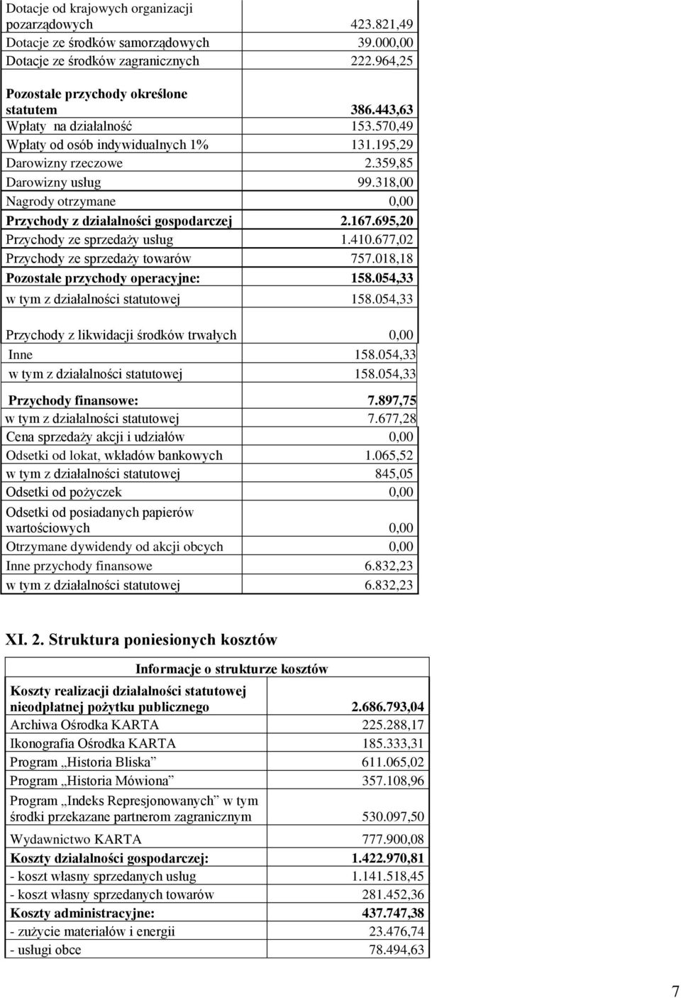 318,00 Nagrody otrzymane 0,00 Przychody z działalności gospodarczej 2.167.695,20 Przychody ze sprzedaży usług 1.410.677,02 Przychody ze sprzedaży towarów 757.
