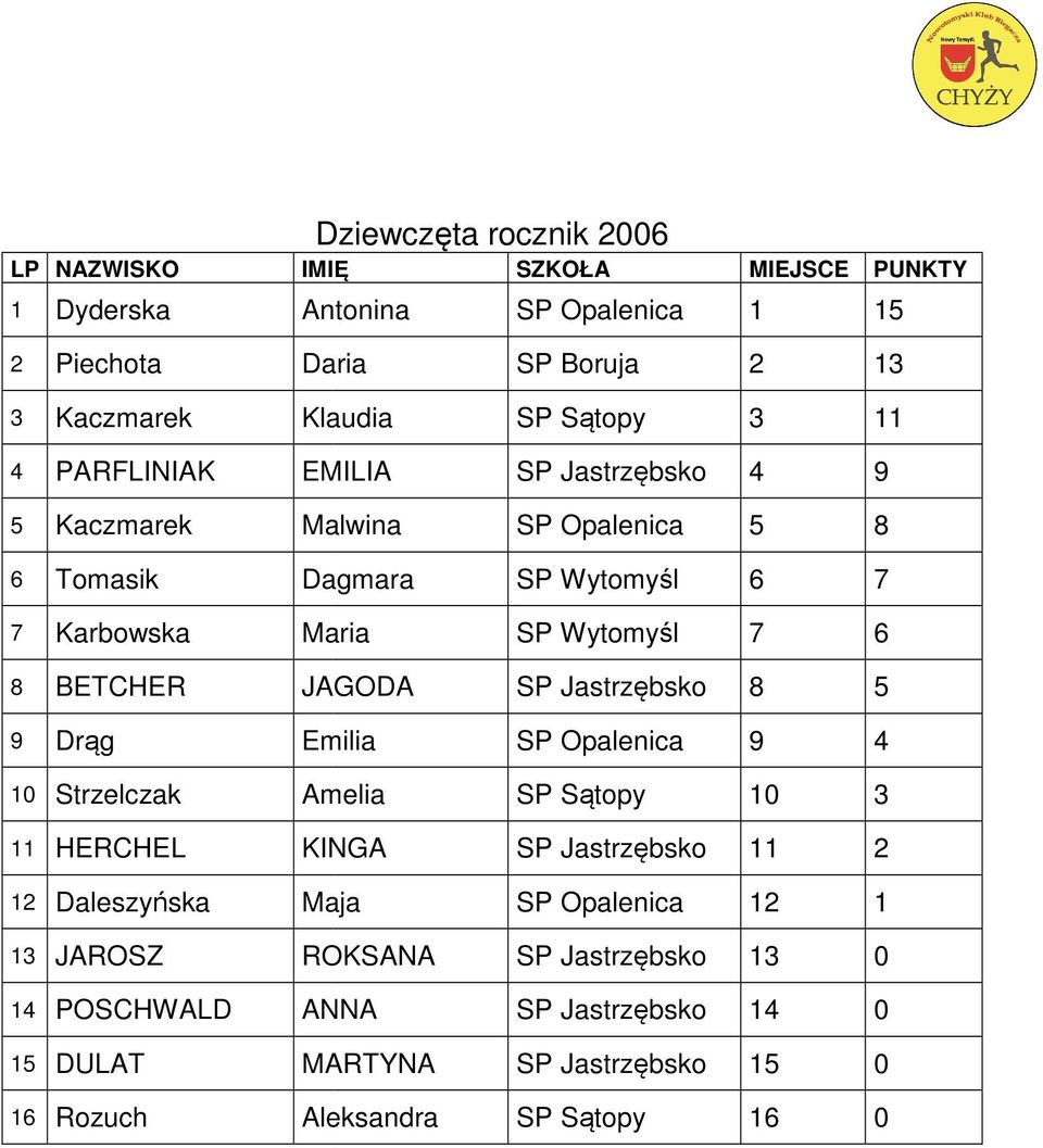 Jastrzębsko Drąg Emilia SP Opalenica Strzelczak Amelia SP Sątopy HERCHEL KINGA SP Jastrzębsko Daleszyńska Maja SP