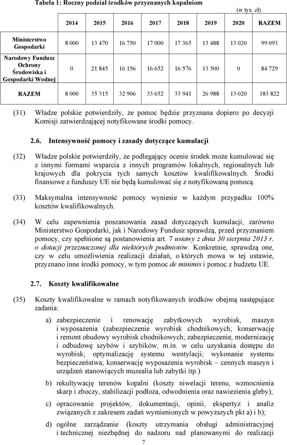 652 16 576 13 500 0 84 729 RAZEM 8 000 35 315 32 906 33 652 33 941 26 988 13 020 183 822 (31) Władze polskie potwierdziły, że pomoc będzie przyznana dopiero po decyzji Komisji zatwierdzającej