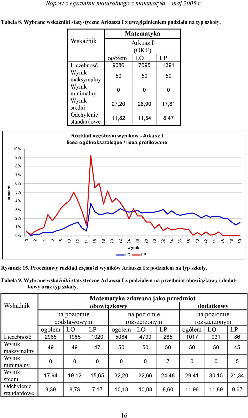 I licea ogólnokształcące / licea profilowane 9% 8% 7% 6% 5% 4% 3% % % 0% 0 4 6 8 0 4 6 8 0 4 6 8 30 3 34 36 38 40 4 44 46 48 50 procent wynik LO LP Rysunek 5.