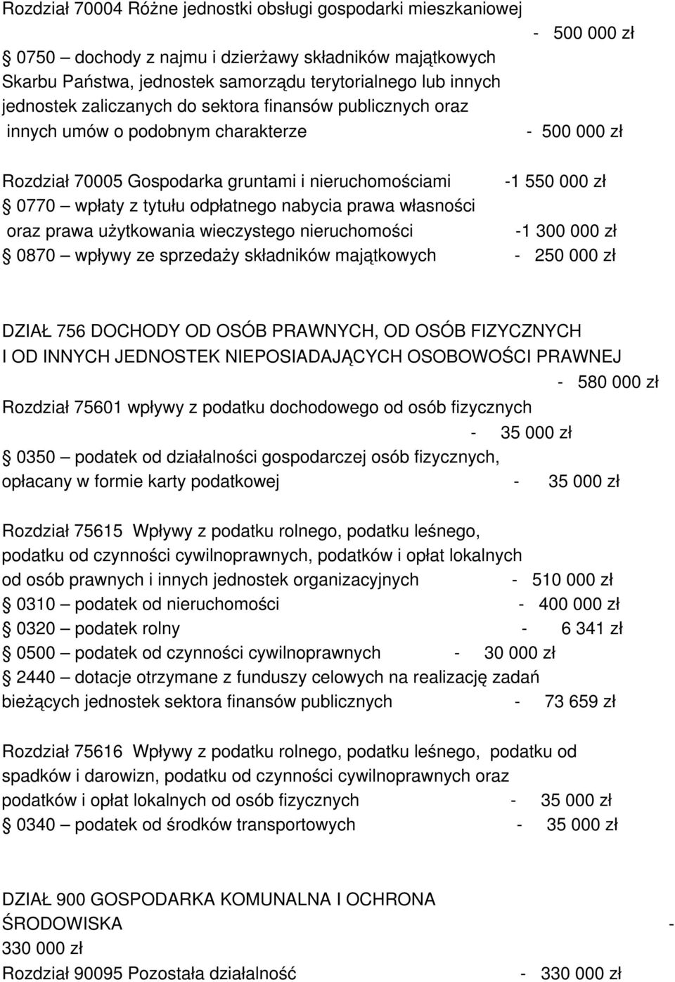 000 zł - 500 000 zł -1 550 000 zł oraz prawa użytkowania wieczystego nieruchomości -1 300 000 zł 0870 wpływy ze sprzedaży składników majątkowych - 250 000 zł DZIAŁ 756 DOCHODY OD OSÓB PRAWNYCH, OD