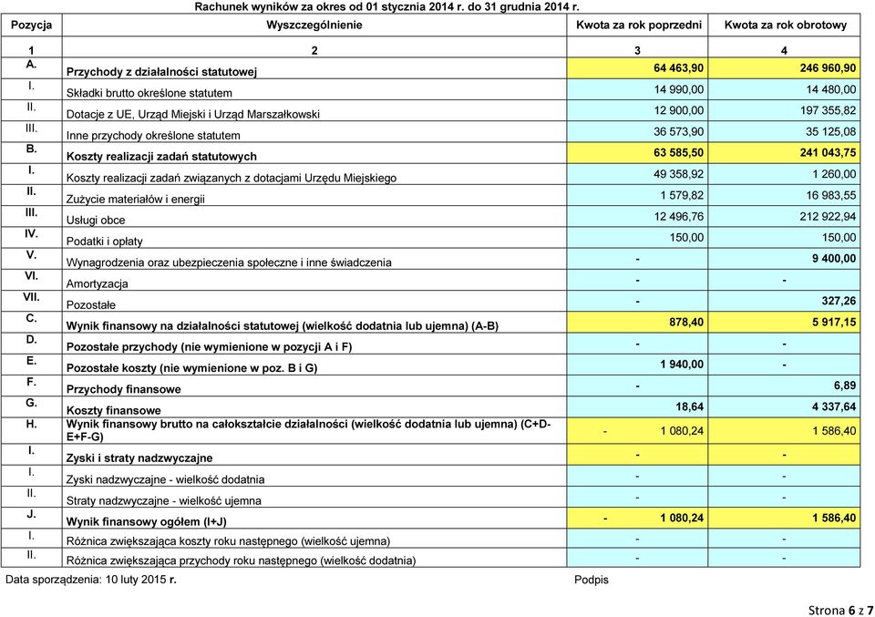 przychody określone statutem 36 573,90 35 125,08 B.