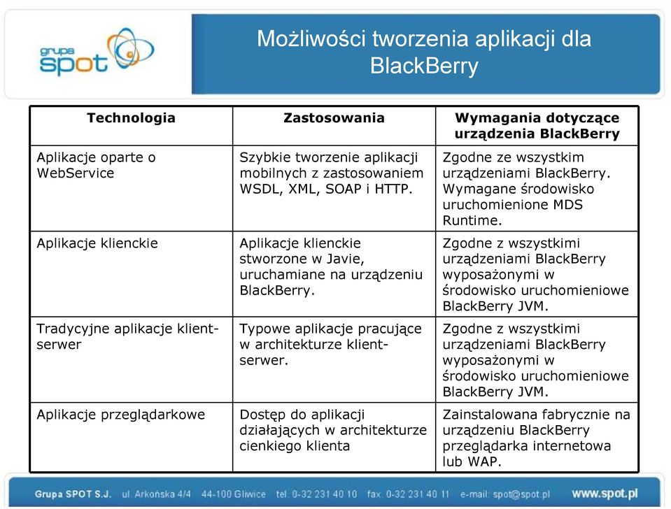 Typowe aplikacje pracujące w architekturze klientserwer. Dostęp do aplikacji działających w architekturze cienkiego klienta Zgodne ze wszystkim urządzeniami BlackBerry.