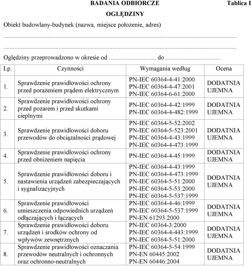 obciążalności prądowej Sprawdzenie prawidłowości ochrony przed obniżeniem napięcia Sprawdzenie prawidłowości doboru i nastawienia urządzeń zabezpieczających i sygnalizacyjnych Sprawdzenie