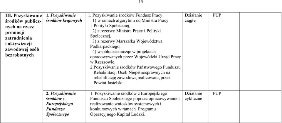 Pozyskiwanie środków Fundusz Pracy: 1) w ramach algorytmu od Ministra Pracy i Polityki Społecznej, 2) z rezerwy Ministra Pracy i Polityki Społecznej, 3) z rezerwy Marszałka Województwa